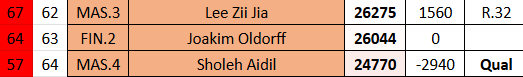 Aidil lost a lot of points losing in Qualifying as he was in R16 last year.

With today's result, Zii Jia already overtake Aidil as MS3 🇲🇾!

#ThailandOpen2026