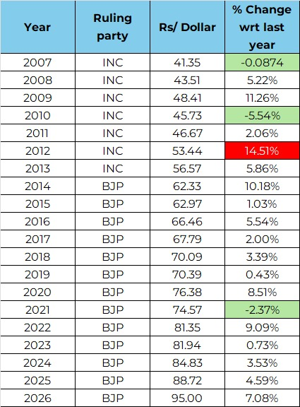 Iam___rk's tweet photo. @INCIndia हिस्ट्री हिस्ट्री खेलना है???
ठीक है देखो टॉप 10 कब गिरा https://t.co/Fp1AEqvx7n