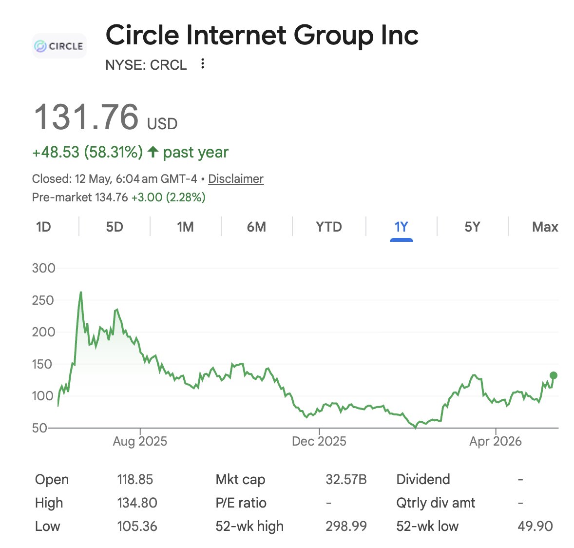 CreationCily's tweet photo. I think CRCL could still reach $160 soon, considering its previous high was around $330 after its US listing. At the current stage, I believe $CRCL may have stronger upside potential than $Coin because CRCL is a leading USDC stablecoin stock and may also benefit from AI building https://t.co/R6ClWVzeMQ