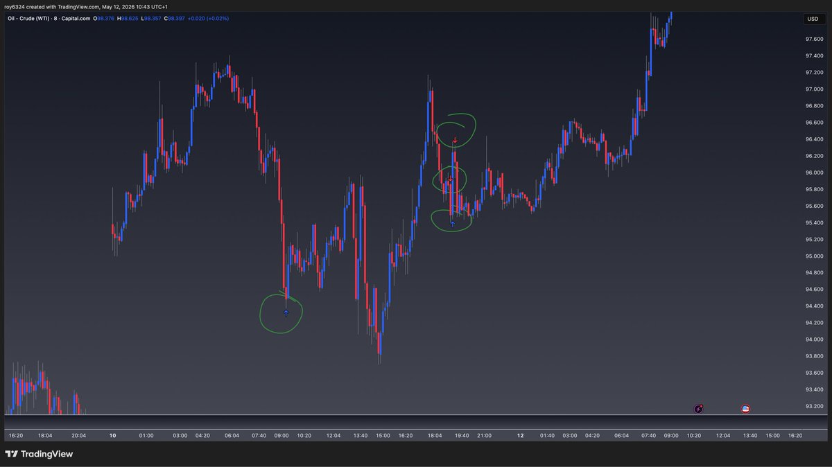 HelloitsRoy's tweet photo. In yesterday’s email (tweet), I informed you guys of my bullish position for Oil. 

I’ve closed it in profits at 10pm UAE time as usual, below is a picture of my entry and exit points so you can study them. 

I’ve already emailed you about the assets I’m trading today, if you haven’t received it, you can read it here : 

https://t.co/DAz68l7Zi6