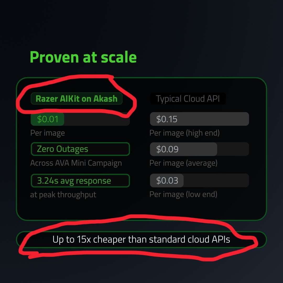 akashalpha_'s tweet photo. Deploy @RazerAI AIKit on @Akashnet today. 

Real utility and cost savings powered by $AKT.

Link below. https://t.co/F3EoCI3syK