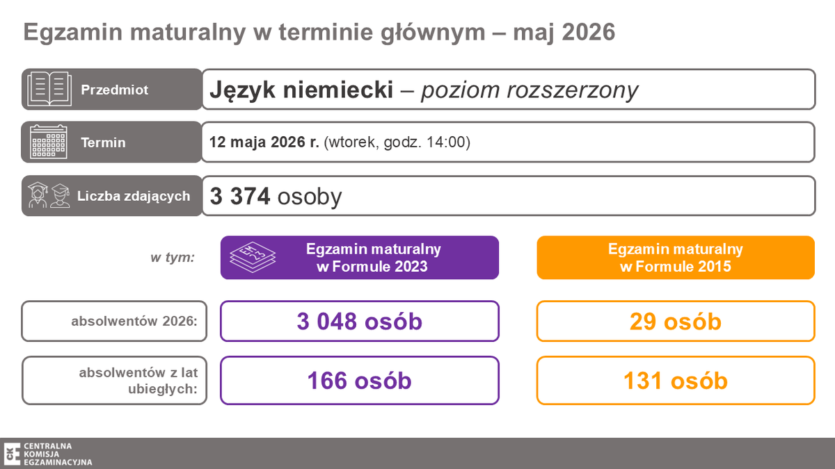 CKE_PL's tweet photo. Kolejnym egzaminem dodatkowym #matura2026 z języka obcego nowożytnego jest egzamin z języka niemieckiego.

O 14:00 przystąpi dziś (12.05) do niego:
🟢3 048 osób na poziomie rozszerzonym
🟢352 osoby na poziomie dwujęzycznym.

Viel Erfolg bei der Prüfung! https://t.co/hLW0ntgdF5