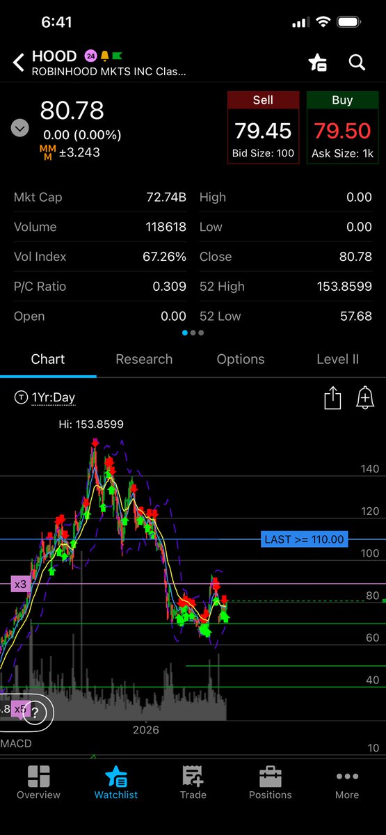 idealoptions's tweet photo. What I am ready for today:

$HOOD 75 csps

$PYPL atm csps

$SOFI atm csps

$T atm csps 

Also considering if they fall further:

$CLSK csps

$PLTR csps

All trades are shared in Discord. It’s just too much for me to also share here, Discord, and another group I’m in. https://t.co/YvFZmZLb9G