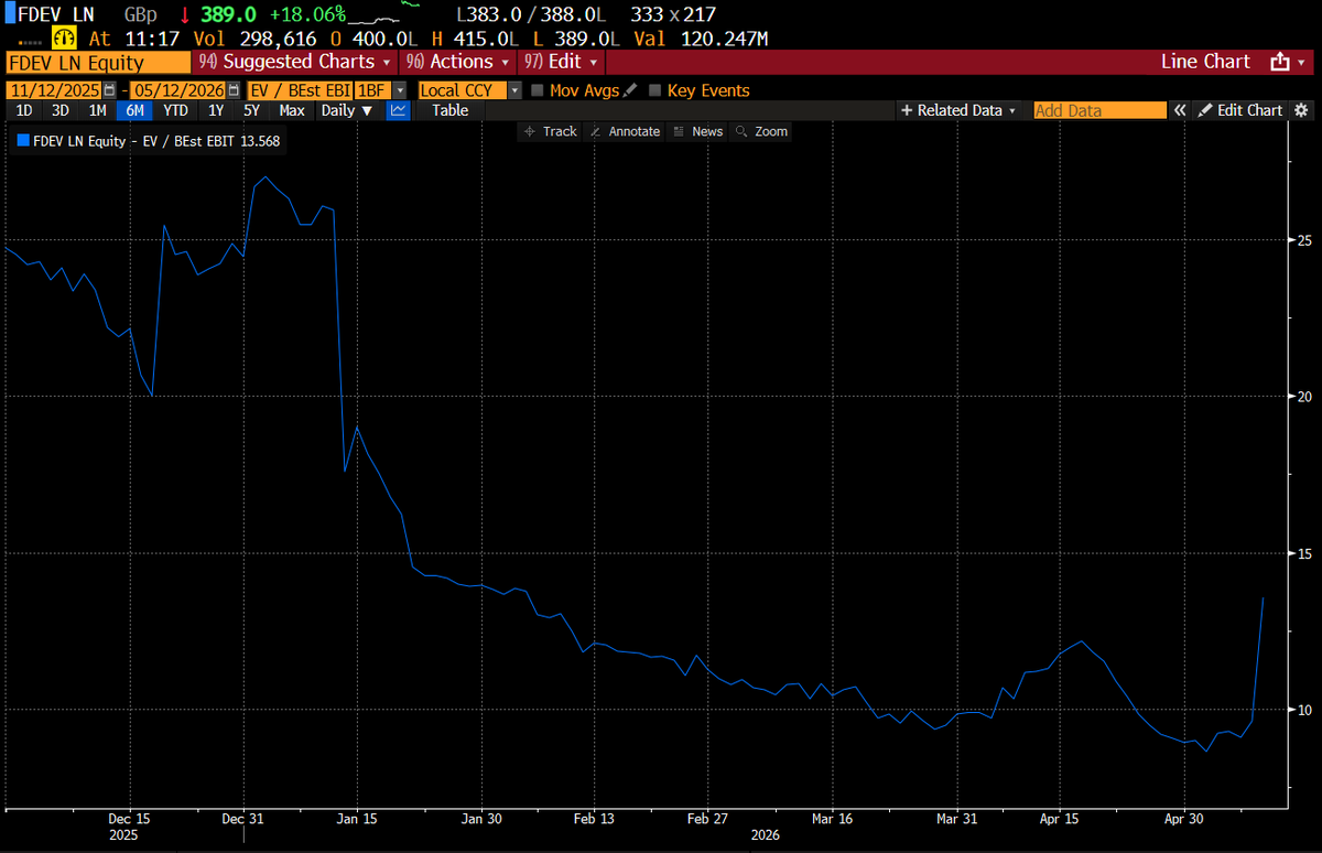 marketsjoe's tweet photo. Frontier Developments +18%
Jurassic World sales lift stock
Yet key valuation multiple -50% since December
Is that an opportunity?
#FDEV https://t.co/E3gghNJrs8
