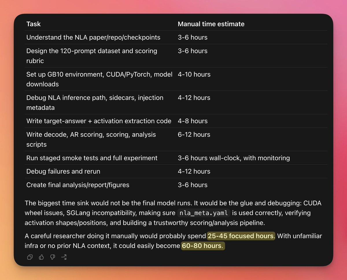 Task breakdown table for NLA mech-interp work showing nine tasks with manual time estimates totalling 25–80 hours, contrasted with the 1h 56m Codex /goal runtime