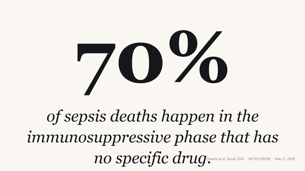 ActionFixesFear's tweet photo. $IBRX In an ICU somewhere in America tonight, a 65-year-old former electrician is on day four of sepsis. Call him Frank.

Frank came in with pneumonia that turned septic. The antibiotics worked. His blood pressure stabilized. He came off vasopressors. The acute crisis appears to be over.

His absolute lymphocyte count is 600 cells per microliter.

The infection his immune system was fighting is now technically controlled. His immune system is not. His doctors describe him as "still fighting." What they mean is that the second phase of sepsis has begun and there is no specific drug for it.

About 7 patients out of every 10 who die of sepsis die in this phase.

THE NUMBERS

Sepsis is the most common cause of hospital death in the United States. The Centers for Disease Control and Prevention estimates at least 1.7 million American adults are hospitalized with sepsis each year, and at least 350,000 die from it.

That is more deaths per year than colorectal cancer and pancreatic cancer combined.

Standard of care has not fundamentally changed in twenty years. Antibiotics. Intravenous fluids. Vasopressors. Mechanical ventilation when needed. The first phase of sepsis - the hyperinflammatory phase, where the immune system overreacts and damages organs - is what hospital protocols are built to control.

The second phase is not.

THE TWO PHASES

Sepsis is a biphasic immune disease. This is established in the medical literature.

The first phase is overreaction. The body responds to infection with such force that it damages its own tissues. This is the phase that produces the classic septic shock picture: fever, low blood pressure, organ failure. Modern critical-care medicine has gotten good at managing this phase.

The second phase is collapse. After the immune storm, the body shuts immune cells down. Lymphocytes die by apoptosis. Both arms of adaptive immunity collapse. Patients who survived the first phase are now defenseless against the next infection their body picks up in the ICU.

That second phase is when most of the dying happens.

THE 70 PERCENT

A 2014 study published in the journal Shock followed 335 adult patients with sepsis at a single academic center. Drewry and colleagues looked at the absolute lymphocyte count on day four after diagnosis and asked whether it predicted who would survive.

The results:

- Severe persistent lymphopenia (ALC ≤ 600 cells/uL on day 4): 39.5% died within 28 days

- Moderate lymphopenia: 24.6% died within 28 days

- Normal lymphocyte count: 10.4% died within 28 days

- 1-year mortality with severe persistent lymphopenia: 57.9%

- Only 30.3% of sepsis deaths occurred before day 4

In plain English:

The patients whose lymphocyte counts had collapsed by day four were almost four times more likely to die in the next 28 days than the patients whose lymphocyte counts held up. By one year out, more than half of the severely lymphopenic patients were dead.

And only about one in three sepsis deaths happened in the first four days. The other roughly seven in ten happened later, after the acute crisis appeared to be over.

The hyperinflammatory phase gets the headlines. The immunosuppressive phase gets the deaths.

THE DIAGNOSIS THAT EXISTED

The medical literature has named this problem for more than a decade. Hotchkiss and colleagues described sepsis-induced immunosuppression in Nature Reviews Immunology in 2013. Boomer demonstrated profound T-cell exhaustion in tissues from patients who died of sepsis. Subsequent reviews labeled the phenomenon "post-sepsis immune paralysis."

There has been an earlier attempt at a specific therapy. The IRIS-7 trial, published in JCI Insight in 2018, tested recombinant interleukin-7 (CYT107) in 27 patients with septic shock and severe lymphopenia. The result: a three- to four-fold increase in absolute lymphocyte counts, no cytokine storm, no worsening organ dysfunction. The trial was the first immunoadjuvant therapy ever tested in sepsis, and it worked at the level of restoring lymphocytes.

But IL-7 is not approved for any human indication. The IRIS-7 trial did not lead to a registered product.

The diagnosis existed. The proof-of-concept existed. The drug did not.

THE PROPOSAL THAT EXISTS

Yesterday a new clinical trial was posted to https://t.co/sq8TuetgBK.

NCT07578558. ResQ2204-SEPSIS. Sponsored by ImmunityBio. Phase 2, randomized, open-label. Fifty critically ill adults with sepsis and persistent lymphopenia, randomized 1:1 to nogapendekin alfa inbakicept plus standard of care, or standard of care alone.

The trial details:

- Phase: 2, randomized, open-label, parallel assignment, 1:1

- Enrollment: 50 participants (25 per arm)

- Population: ICU adults with sepsis per Sepsis-3 criteria AND ALC <1,000 cells/uL on two consecutive measurements within 72 hours

- Intervention: NAI 1.2 mg subcutaneously on Day 3 (or earlier if ALC <700), Day 14, optional Day 21

- Primary endpoint: 28-day all-cause mortality

- Secondary: ALC change, ICU re-admission, secondary infections, 90-day mortality, safety

- Sponsor: ImmunityBio, Inc.

- Study start: July 6, 2026

- Primary completion: August 3, 2027

First posted on https://t.co/sq8TuetgBK: May 11, 2026

In plain English:

ImmunityBio is testing whether the same molecule the FDA approved for bladder cancer in 2024 can keep septic patients with collapsed immune systems alive long enough to recover. The drug is the IL-15 superagonist sold as ANKTIVA. The mechanism rebuilds the natural-killer cells and memory CD8+ T cells that the second phase of sepsis destroys.

The trial is small: 50 patients. Sepsis mortality in this population runs roughly 40 percent at 28 days. If ANKTIVA cuts that materially, the effect will be visible. The point of a 50-patient trial in this setting is not to convince the FDA. It is to find out whether the molecule works in a non-cancer disease.

THE SECOND PILLAR

This is not a side bet. This is the cross-indication thesis.

The Q1 2026 quarterly report ImmunityBio filed with the SEC on May 7 formally defined the company's strategy as "first-in-class immunotherapy strategy designed to restore immune competence by reversing lymphopenia." That definition is not cancer-specific. It is mechanism-specific.

Lymphopenia is the substrate. Cancer is one disease in which lymphopenia kills patients. Sepsis is another.

@DrPatrick has been describing the strategy publicly for months as three pillars: cancer, longevity, sepsis. The framework was formally committed three months ago. On February 23, 2026, ImmunityBio's full-year 2025 earnings release included a section titled "3-Year Global Strategy: ANKTIVA as a Backbone to the Cancer BioShield Platform," explicitly naming six strategic areas: BCG-naïve bladder cancer, non-small-cell lung cancer, glioblastoma, sepsis, non-Hodgkin lymphoma, and treatment of lymphopenia. Yesterday's NCT07578558 is a new Phase 2 step inside that committed sepsis pillar.

THE SAME MOLECULE

The drug being tested in NCT07578558 is the same drug being given to bladder cancer patients in 60-plus US urology centers. The same drug Saudi Arabia approved for non-small-cell lung cancer in January 2026. The same drug the NCI selected for two cancer-prevention trials this week.

One molecule. One mechanism. Three disease pillars.

The Cancer BioShield framing was always the smaller half of the strategy. The bigger half is the immune-restoration thesis applied across every disease where lymphocyte collapse is the difference between living and dying.

THE STAKES

About 1.7 million American adults are hospitalized with sepsis every year. Roughly 350,000 die. If the Drewry data approximates the truth, somewhere around 245,000 of those deaths happen in the immunosuppressive phase that has no specific therapy.

The same week the NCI sponsored two cancer-prevention trials of ANKTIVA, ImmunityBio registered a Phase 2 trial asking whether the same molecule can address the leading cause of hospital death in the United States.

Frank is in an ICU somewhere tonight. His blood pressure has stabilized. His lymphocyte count has collapsed. The hospital protocol for his situation has not changed in twenty years.

A protocol that might change has just been posted to https://t.co/sq8TuetgBK.

BEYOND CANCER

NK cells were photographed in 1969. They were rejected as an artifact, then ranked first in 2007, then approved as ANKTIVA in 2024.

This week the NCI selected the same molecule for two cancer-prevention trials.

Yesterday ImmunityBio registered the trial that tests the same molecule against the second pillar.

A drug built to restore immune competence by reversing lymphopenia is not a cancer drug. It is a lymphopenia drug.

Cancer is the first indication.

Sepsis is the second.

Beyond cancer is where the strategy was always going.