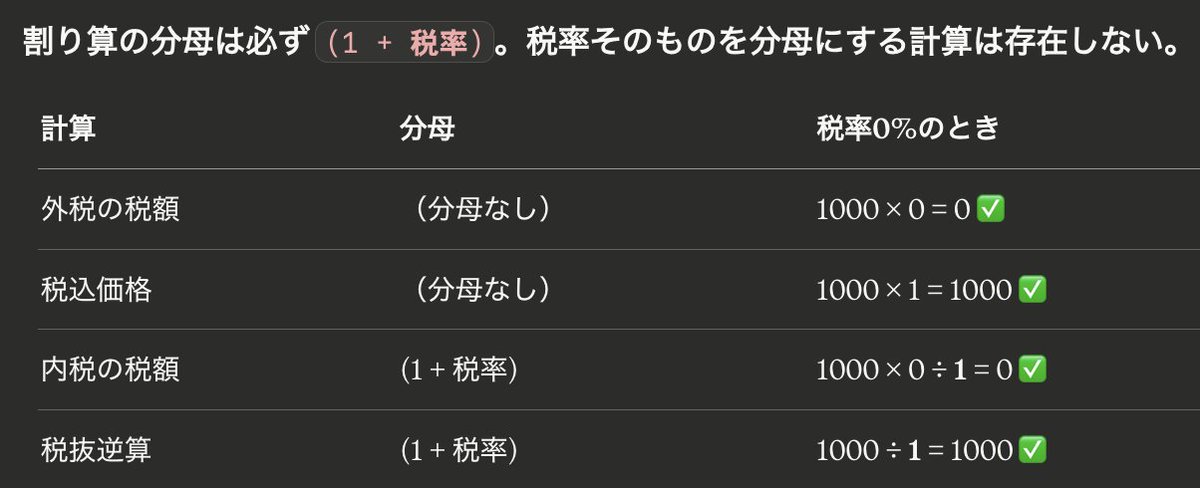税率0%で「ゼロ除算」はウソっぱち‼️

「ゼロ除算」── それらしい理由だが、
だまされてはいけない。

税率で「除算」する計算処理は、存在しない。
税率は「乗算」で計算する。

■消費税計算に「税率で割る」処理はない
・税額  = 価格 × 税率
・税込  = 価格 × (1+税率)
・内税  = 税込 × 税率 ÷