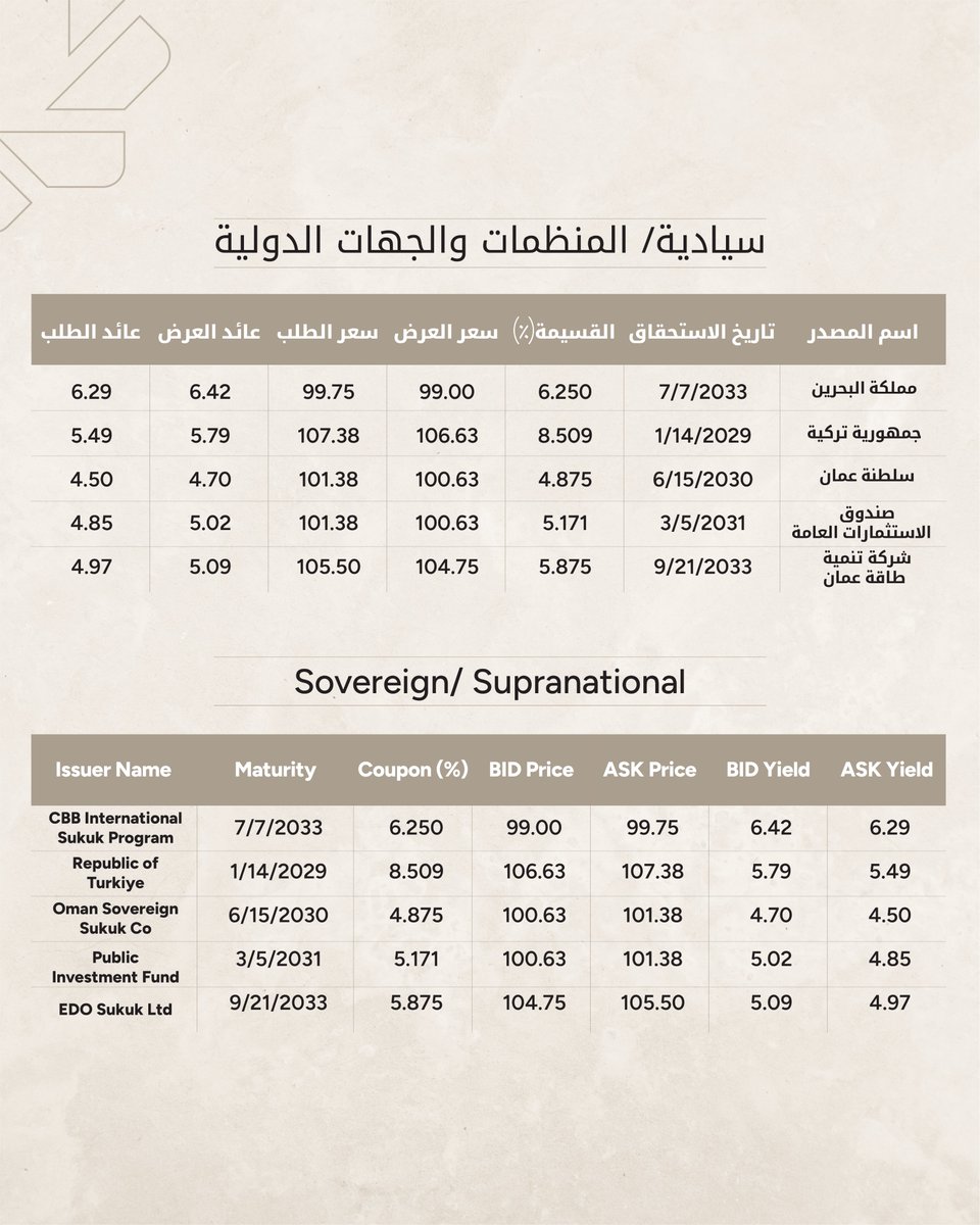 KFH Capital | بيتك كابيتال tweet media