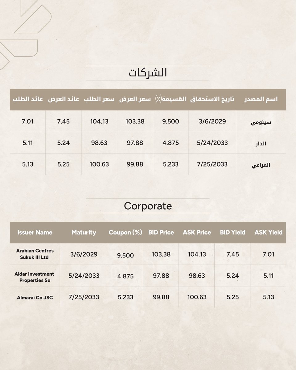 KFH Capital | بيتك كابيتال tweet media