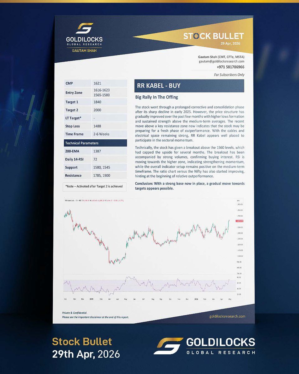 GoldilocksWorld's tweet photo. Sharing a few of our recent stock ideas released in the last couple of months that have done well for our subscribers. Another stock idea from last year - Craftsman had been steadily inching towards its Long Term Target for the last several months quietly creating wealth amidst all the noise.

When your conviction is strong - patience can pay excellent dividends! 

Be in the right stocks at the right time. Be with Goldilocks. Subscribe now: https://t.co/zkKmqmcERG

#granules #rrkabel #auropharma #craftsman #gautamshah #marketintelligence #bigpicturereport #institutionalresearch #goldilocksglobal #goldilocksglobalresearch