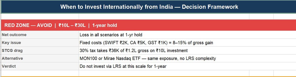 vmsharan's tweet photo. @stepbystep888 US Market is expensive now. for an Indian investing in the US market there are many costs like Forex, Swift, Brokerages, TCS etc. 

Investors will not be profitable if you invest small amount (like few lakhs) for a small period. https://t.co/UeKCC49cUc