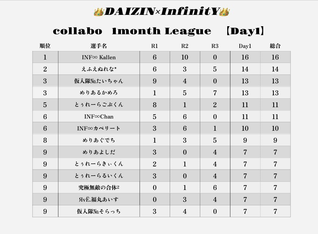 eve_toshi32's tweet photo. ◤ 👑𝑫𝑨𝑰𝒁𝑰𝑵 ✖️ 𝑰𝒏𝒇𝒊𝒏𝒊𝒕𝒀 👑
   ⚜️𝐂𝐨𝐥𝐥𝐚𝐛𝐨 𝟏𝒎𝒐𝒏𝒕𝒉 𝐋𝐞𝐚𝐠𝐮𝐞⚜️ ◢

5月度Day②実況配信🎙

InfinitYが首位スタートを決めた‼️
Meriaが2位で追いかける結果に💥
仮入隊⚔️大臣も僅差につける🔥

最終開催でタイトルは誰の手に‼️

各チームの応援コメントを
全部読み上げます✨️

🔗  https://t.co/8wB6aoTVXN

 #リーグ  #実況  #荒野行動