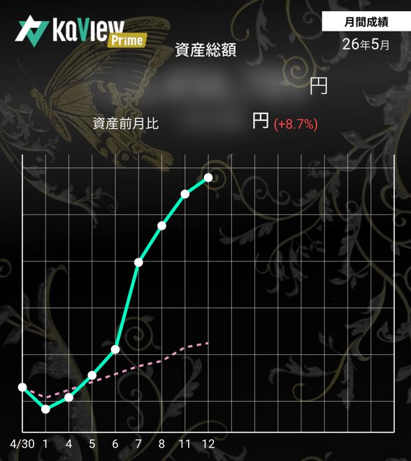 tera333gensui2's tweet photo. 今月も止まらない🚀

紹介コード【XsXF】
#カビュウ https://t.co/lJHYYBODPk