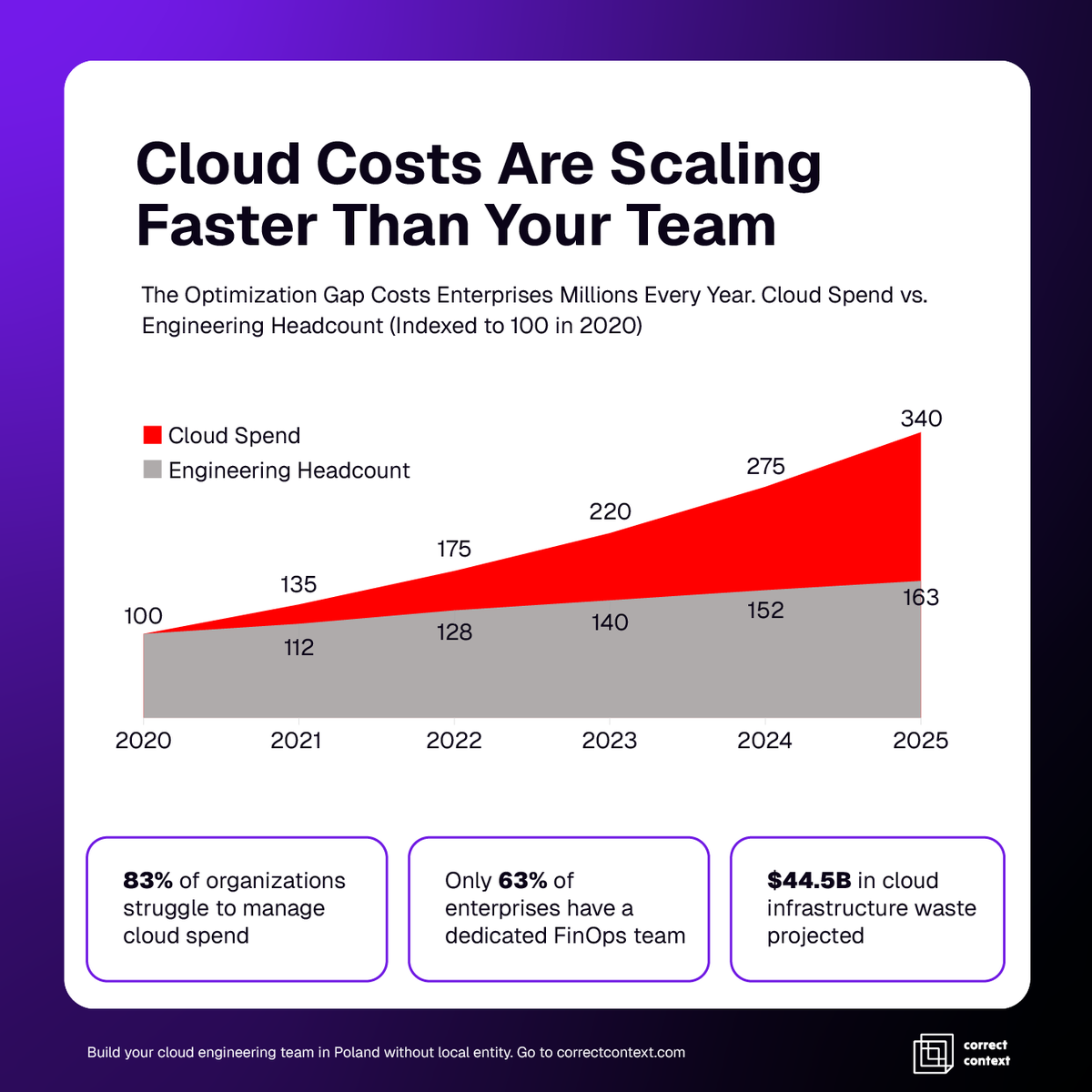 correct_context's tweet photo. Enterprise AI is driving up cloud waste. If you're running heavy ML workloads on GCP or Azure, you need specialized engineers to optimize spend. #EnterpriseAI #MachineLearning #BigData https://t.co/tlOwlvejS8