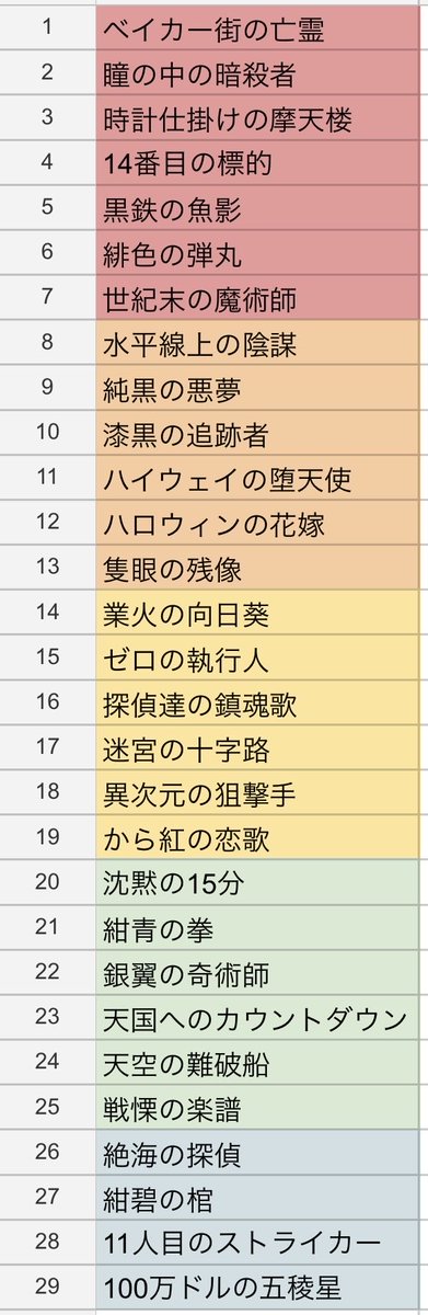 xtasoshix's tweet photo. 幼稚園の時のアニメ放送開始から、原作もアニメもずっと好きで追いかけてるコナンの劇場版の個人的順位tier！賛否はあるかもしれんけど
割とマニア目線では同じような順位になると思ってます笑

#名探偵コナン　#劇場版
#ハイウェイの堕天使 https://t.co/uwTOhf2NkB