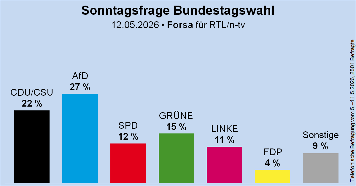 Wahlrecht.de tweet media