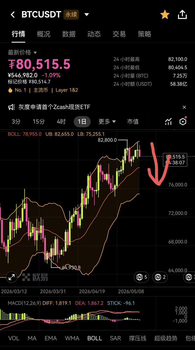 海哥缠论-做空中 tweet media