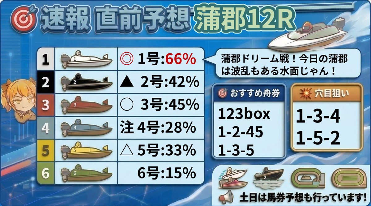 蒲郡12R 蒲郡ドリーム戦！今日の蒲郡は波乱もある水面じゃん！ さっき