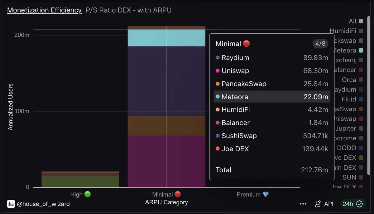 0xgulali's tweet photo. Most DEX users generate almost no revenue per user.

That’s the hidden story.

Protocols like @Uniswap , @PancakeSwap , and @Raydium dominate on user scale -> but ARPU stays minimal.

Meanwhile, smaller DEXs like @0xfluid , @CurveFinance , and @BreederDodo monetize far more efficiently with significantly fewer users.

More users ≠ better business.

In this market, monetization efficiency matters more than vanity growth.

Source @Dune dashy:
https://t.co/fwDezAqV8o