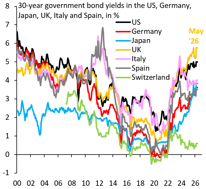 robin_j_brooks's tweet photo. The UK isn't an outlier. The implosion of the political center is happening across Europe. The fact that fiscal space is exhausted is also true for many countries. What the UK gets right is to let yields rise freely. Only that will bring needed change...
https://t.co/7WxROpC9ax https://t.co/AXKt92zQ8n