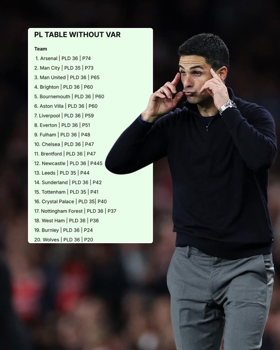 BrendanPedro's tweet photo. @_Afcbanks 🏆🏴󠁧󠁢󠁥󠁮󠁧󠁿 The Premier League table without VAR, via DailyMail https://t.co/UrHinCb2DZ