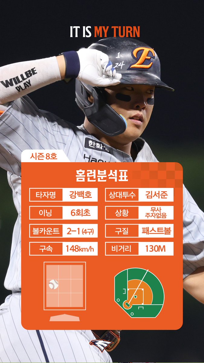 고척돔 1호 홈런의 주인공 강백호의 중앙 담장 넘기는 솔로포🧨 이 홈런까지 포함해 오늘 3타점 기록중!