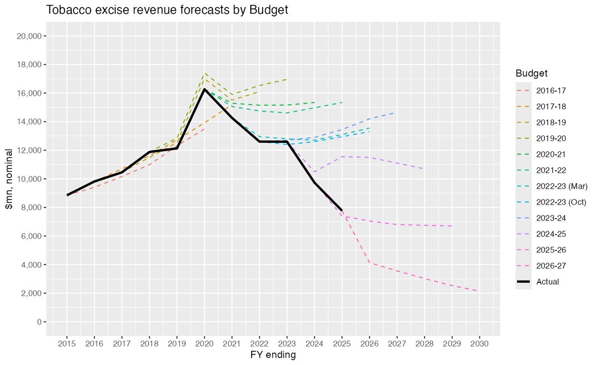 lachlanvass's tweet photo. Not as sexy as the various tax changes, but hidden under the hood of tonight's Budget was another downgrade to tobacco excise, with only $14mn provided to improve enforcement https://t.co/JNDJlXlosy