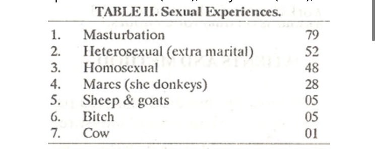 TalkToday289479's tweet photo. 7-Out of 218 Pashtuns who were asked what their sexual experiences were, 39 of them were reported to have had sex with sheeps goats mares dogs and cows. While 48 of them were reported having had gay sex https://t.co/JB2aGWkFFO