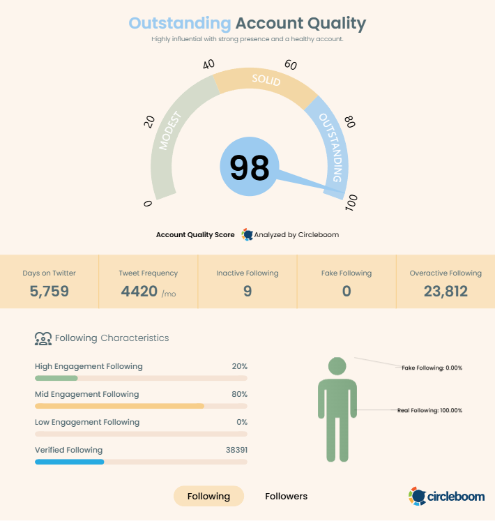 mjgranger1's tweet photo. Just hit 98 on my Account Quality Score!
I've been using @Circleboom to really understand my profile health and audience data. If you're serious about your growth here, you need to see these insights.
Check your score: https://t.co/HdhwncfRkr #CircleBoom https://t.co/vGZUb9SRLk