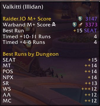 Valkitti's tweet photo. @maddl29 Oof.. not to be one of them 🙃 but my guardian Druid has 214 shoulders but bc nothing has dropped for me 🤣 but still timing keys! ( she’s like a week old maybe less ) but then again was 220ish doing 10s so 🤷‍♀️ I do have gems and enchants tho https://t.co/0j214EIiai