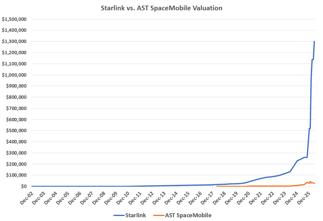 spacanpanman's tweet photo. $ASTS: Algos are going to try to shake shares from your hands on irrelevant Q1 results. AST reiterated 2026 financial guidance of $150 to $200M of revenue and ~45 satellites in orbit by year end.

🚀 We are about to deploy the first batch of Block-2 satellites in a few weeks, followed by many more aboard SpaceX Falcon-9, Blue Origin New Glenn and newly added ULA Vulcan Centaur.

👀 All of this against the backdrop of SpaceX's $2 trillion IPO in June, which values Starlink at around $1.3 trillion vs. AST SpaceMobile at $29 billion.

STAY FOCUSED™️