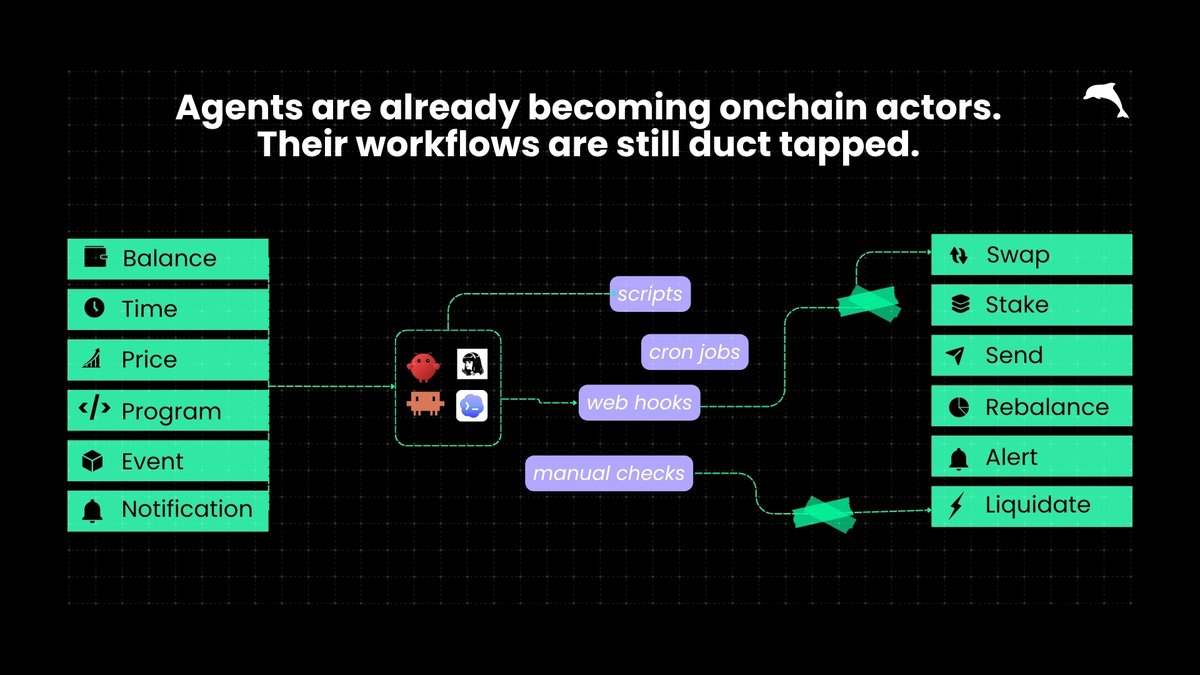dolphinflow_'s tweet photo. Agents are moving onchain.

They monitor wallets, prices, token flows, program state, and onchain events.

But the workflow layer around them is still fragmented across scripts, cron jobs, webhooks, RPC listeners, and manual checks.

That fragmentation becomes a bottleneck when the agent needs to act.

Every agent needs the same loop:
◾️trigger◾️condition◾️action◾️notification

Today, teams rebuild that workflow logic for every use case.

@dolphinflow_ turns fragmented workflow logic into infrastructure for @solana agents.