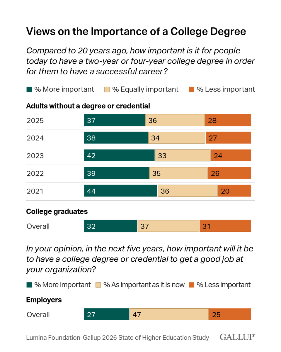 Gallup tweet media