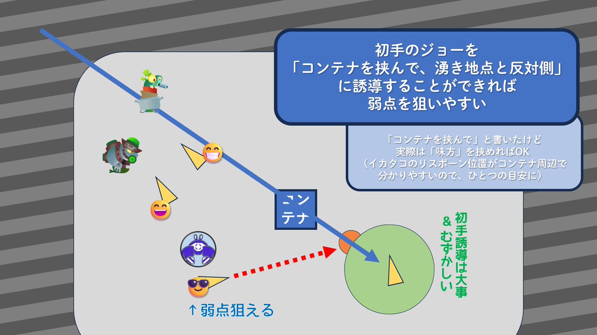 McGuffin_Salmon's tweet photo. ジョーの弱点の向き
それを踏まえた初手誘導についての解説画像 https://t.co/LCciJdJxoV