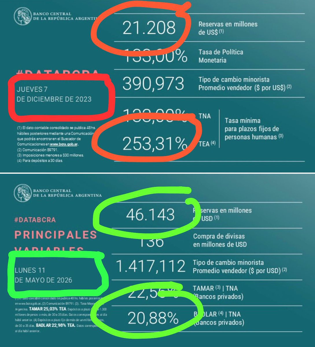 MEMORIA. Sólo dos años pasaron. 

Ese BCRA dejaron. Y este tenemos ahora.

Y tienen el tupé de decir que el dólar está atrasado ahora y antes no.