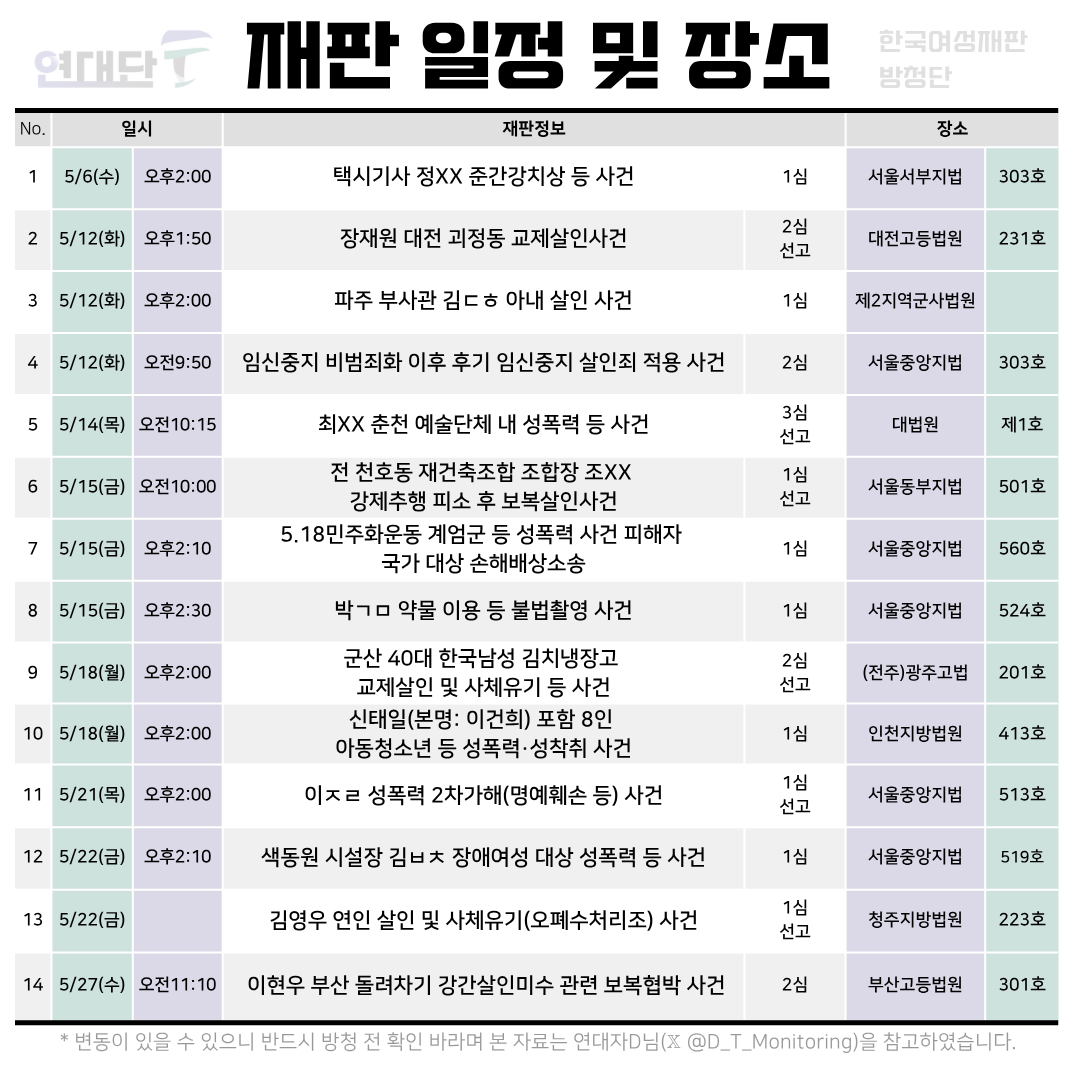 CourtWatch_YDF's tweet photo. 📅 2026년 5월 여성폭력 사건 주요 재판 일정 안내

+ 5/12(화) '파주 부사관 김ㄷㅎ 아내 살인사건' 제2지역군사법원 2재판부(방청 신청 010-3231-5518)

여성폭력 사건의 재판은 철저한 감시와 기록이 필요합니다.
연대단F는 주요 재판 일정을 공유하며, 함께 법정을 지킬 방청연대자를 모집합니다. https://t.co/eoHm6CGt9D