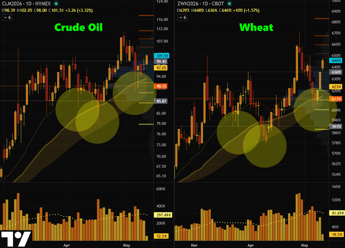 GoldGrumpGranpa's tweet photo. #CrudeOil and #Wheat futures, #CL and #ZW, are basically twins right now, moving along almost identical patterns and interchangeable trends.😀

#commodities #silver #gold #inflation #debasement #debt https://t.co/a0k3wEizxK