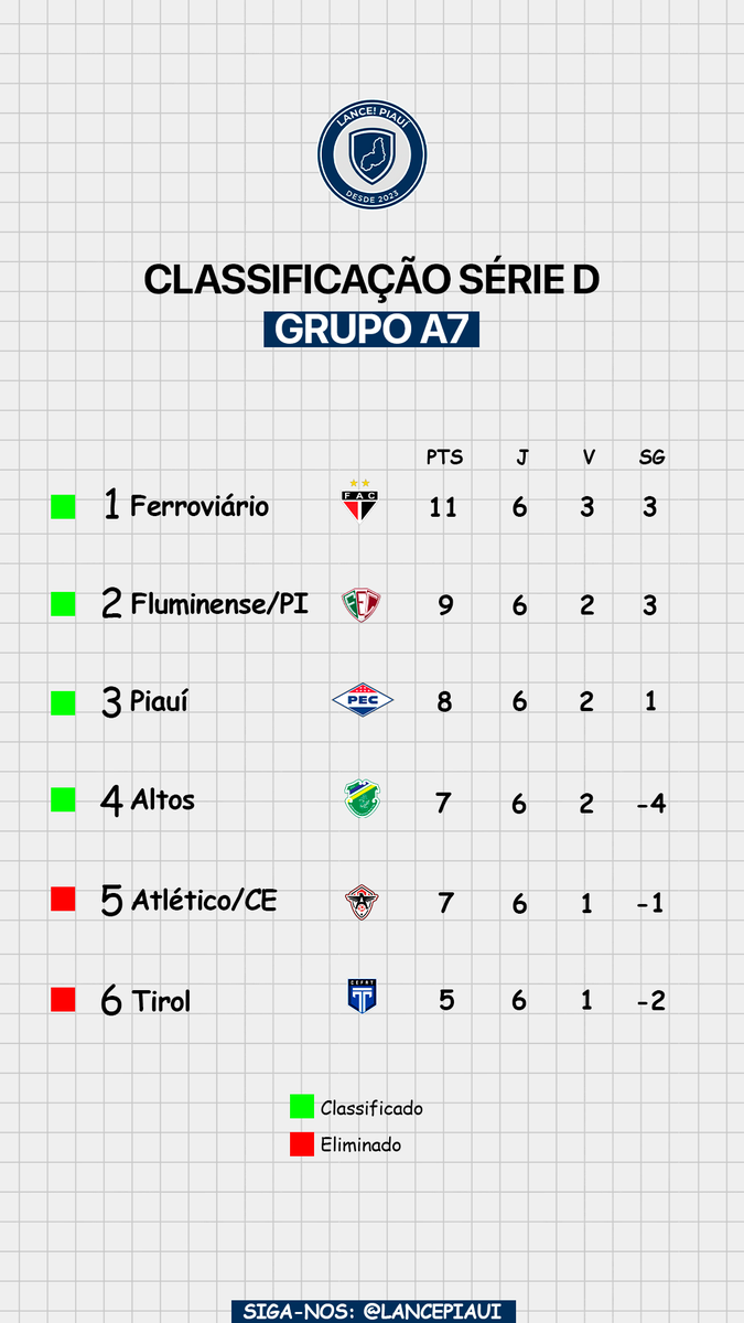 Lancepiaui's tweet photo. Fim da 6ª rodada da Série D, e os resultados foram ruins para os piauienses, com exceção do Parnahyba.

Faltando quatro rodadas para o fim da primeira fase, o Tubarão abre seis pontos de vantagem para a zona de desclassificação e deixa bem encaminhada a vaga para a segunda fase.

Já no Grupo A7, nenhum clube piauiense venceu, e os adversários de baixo encostaram de vez. A gordura de Piauí e Altos praticamente acabou e, dependendo dos resultados da próxima rodada, um dos dois pode até deixar a zona de classificação.