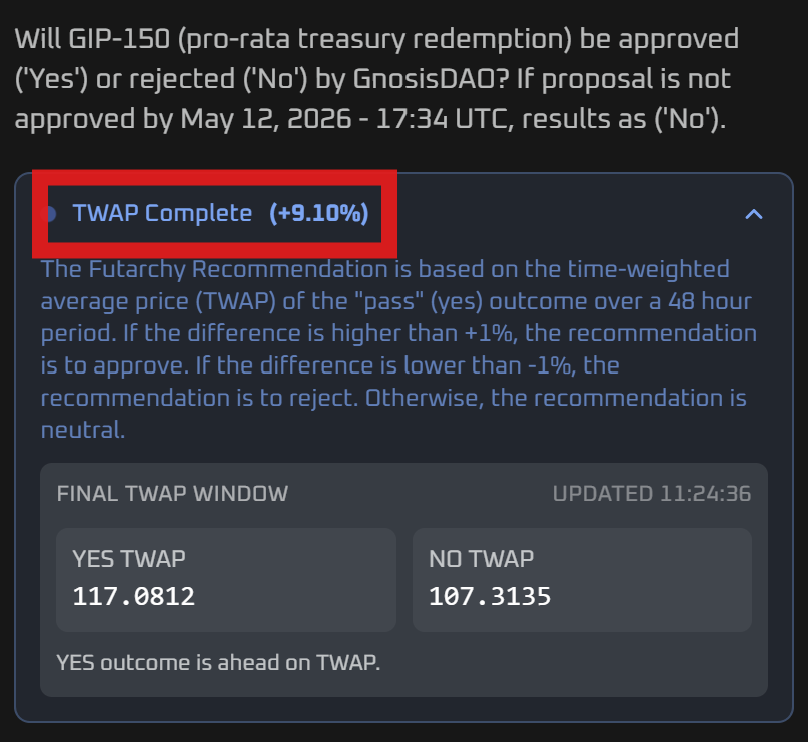alex__eth's tweet photo. TWAP signal is FINAL 🟢

If we fork the universe right now: GNO trades +9% higher if GIP-150 passes vs. if it fails.

The @_futarchy  market has spoken: @Kleros_io Cooperative vote FOR 🗳️ https://t.co/FCqvwixKuw
