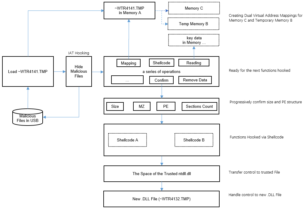 clibm079's tweet photo. Revisiting Stuxnet: Research Notes
Technical Analysis and Design Insights into the Loader

https://t.co/6kkqacnXKm

#Stuxnet #Loader https://t.co/mXDlTGhebT