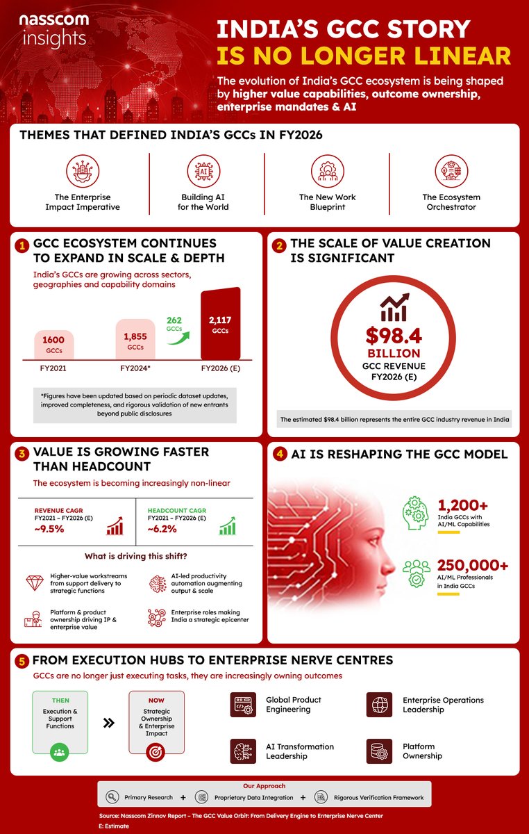 nasscom insights tweet media