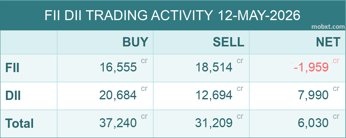 mobxt_'s tweet photo. 12-MAY-2026: FII -1,959.39cr | DII +7,990.32cr | NET +6,030.93cr
#nifty #fiidata #StockMarketIndia https://t.co/IZtISsTccD
