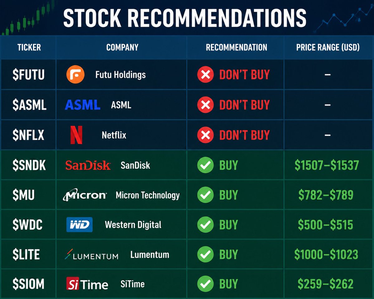 michell26966304's tweet photo. I'm 46 years old and resigned from Vanguard. My annual income is 1.3 million US dollars.
My May advice:
$FUTU (Futu Holdings) — Don’t buy
$ASML (ASML) — Don’t buy
$NFLX (Netflix) — Don’t buy
$SNDK (SanDisk) — Buy at $1507–$1537
$MU (Micron Technology) — Buy at $782–$789
$WDC (Western Digital) — Buy at $500–$515
$LITE (Lumentum) — Buy at $1000–$1023
$SIOM (SiTime) — Buy at $259–$262
People ask, “Why don’t you charge?”
I’ve made enough. Sharing is my passion — that’s why I post for free.