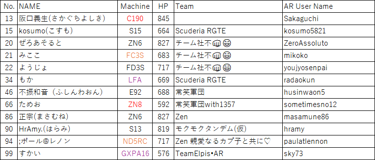 ARD1Official's tweet photo. #ARD1GPクラス 参加者リストを公開します！

過去にシーズン5勝を達成したあの男がついに登場！！
ランキングトップ争いをかき乱すのか...！？

独自路線を行くすかいは初のGRヤリスを投入。

トリッキーなコースでどのような走りが見られるのか!?

#ARD1
#AssolutoRacing https://t.co/tC14QS7bsq