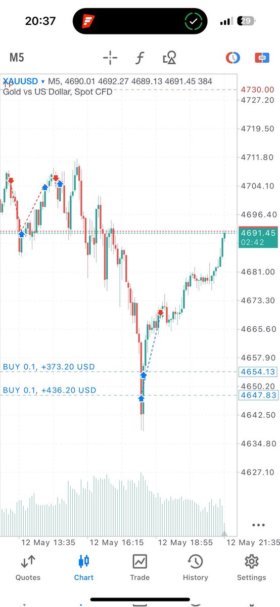 Simodefafinance's tweet photo. Gold today :)
#gold #forex #forextrading #simodefa https://t.co/ZdrUz7tyP8