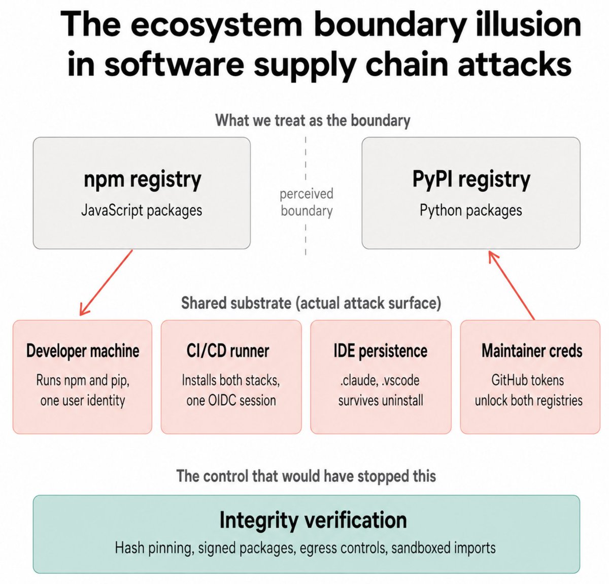 sarafoleanu's tweet photo. The Mini Shai-Hulud worm did not cross an ecosystem boundary today. It crossed a developer laptop.

That is the only path the campaign needed. The PyPI artifacts in this round include guardrails-ai 0.10.1 (the library people install to put safety rails around LLM output) and mistralai 2.4.6. The npm side adds @opensearch-project 3.5.3 through 3.8.0 with 1.3 million weekly downloads, plus additional @squawk/* packages. Same crew, same playbook, two registries.

The attacker did not breach anything. An engineering workstation runs npm and pip under one identity, one CI runner, one IDE, one GitHub token, one path out to the internet. The crew published to npm. The worm rode that substrate. The substrate had a PyPI session waiting in the next tab.

Two registries. One attack surface.

If your SCA covers npm but not PyPI, you have a checkbox.
If your SBOM lists JavaScript but not Python, you have a checkbox.
If your provenance is shown but not enforced, you have a checkbox.

The control that would have stopped this lives at the import boundary, not the registry boundary. Hash-pinned installs. Signed packages. Egress from the runner. Sandboxed first imports. The integrity check.

The ecosystem boundary was decorative. It always was.

#SupplyChainSecurity #AppSec
