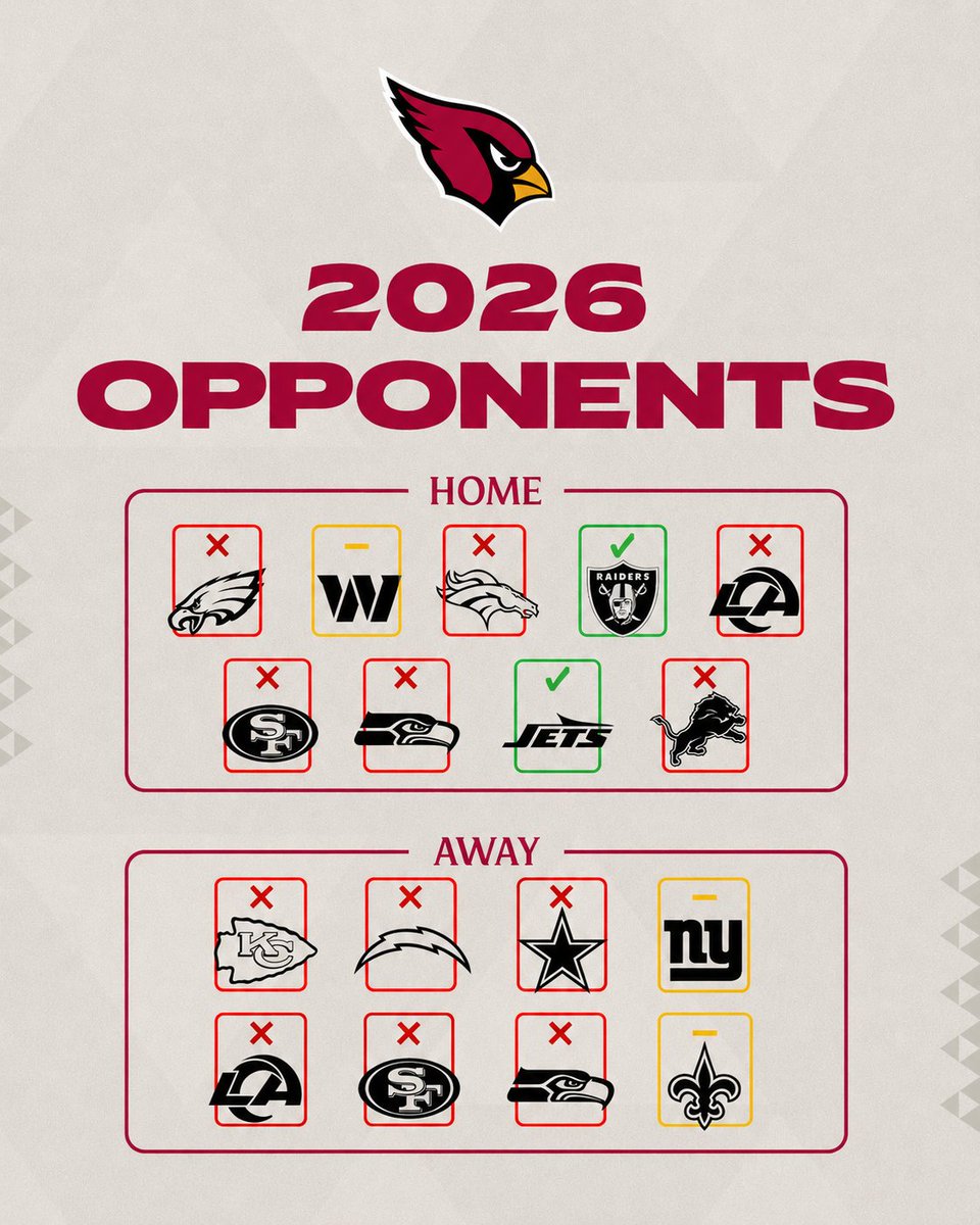 AzJace's tweet photo. My breakdown of the 2026 Arizona Cardinals Schedule.
For a 4th place schedule, the Cardinals don't really catch much of a break. Lets dive into it.
Currently holding the hardest schedule (32nd) and lowest win total via Vegas at 4.5. I don't lean too heavily into the SOS for multiple reasons:
-New coaches on multiple teams
-New additions via free agency/draft
-Injuries either from the last season or upcoming
-Luck involved factors
However the win total is something that I keep an eye on.
My Prediction is the under on the total wins (under 4.5) but I do think it could range somewhere between 3-6 wins pending some luck and/or short weeks etc. I can see the Cardinals selecting towards the top of the 2027 NFL Draft (which might not be the worst thing).
Colour codes on the image:
✅Winnable games.
I have both the Jets and Raiders as winnable games. Both games are at home, I view these teams in a similar light to the Cardinals in terms of talent, roster construction and win totals.
🟨Games that can be won but I lean towards a loss.
I think the Saints, Giants and Commanders all got better to some extent this offseason. I think the Cardinals were lucky to come away with a win against a lessor saints team in 2025 (Shough did not play).
❌Underdogs/Games I project to be loses.
We might sneak a game off a rival in the West but I struggle to see it. The 49ers also had a ton of injuries like we did last season whereas the Rams and Hawks are prime SB contenders. The remaining teams all got better personnel wise.
Why am I low on the Cardinals?
I was no where near as high on the Cardinals entering the 2025/26 season as some others who predicted 12+ wins.
That entire offseason I carried on that the OL needed to be addressed where the Cardinals did 0 work.
This ultimately along with losing Klayton Adams was a major factor in the Cardinals failure in 2025/26 (31st in EPA/Rush and top 5 in sacks allowed to name a few).
I am lower on the Cardinals this upcoming season not only due to multiple holes on the roster (STILL in Ossenfort's 4th year) primarily at Edge, LB and RT but also due to the brutal schedule playing multiple good teams and the lessor teams all have been bolstered from the prior season.
The Cardinals edge room was bottom 5 in both sacks and pressures. Nothing was done to address this position group.
The Cardinals had multiple options at LB via free agency and the draft - selecting a ST player late day 3 and a NPC run defender doesn't solve this LB room. Mack Wilson is also in the final year of his deal coming off IR.
The Cardinals RT position might have been the league worst last season. "Addressed" by adding a Wilkinson.
The retention of Nick Rallis (who was worse than Drew Petzing in each season on an EPA/Play basis and multiple other metrics) does not give me much confidence in this defense getting better. I don't rate Rallis very highly and I think his unit will be a big reason (just like it was in 2025) for the team failing to secure wins.
The bottom line:
This team has failed to carry out, what should have been, a full rebuild and be in a position to compete.
This comes down to multiple poor decisions and planning on the GMs part from no direct route to a new QB, from tampering to hire Gannon and multiple mistakes via free agency/the draft.
We've seen multiple teams (the Dolphins being the latest example) strip things down to the studs and properly rebuild - not the Cardinals under Ossenfort - who had the perfect opportunity to pivot to a rookie QB in the 2024 class (would have picked first or second with KM not playing that year/staying on IR).
Whether or not you wanted to keep KM, Ossenfort didn't and therefore he should be held accountable in my books. End of story.
Instead, with no plan, the Cardinals are in the worst spot with no QB on the roster, no solidified route to obtain one while having whiffed high draft picks and might be stuck in a position where a desperate GM makes stupid moves to try save his job - not moves that are best/correct to get this team back on track.
For crowd wanting to win now:
I get creating a winning culture is very important but lets be real here, the Cardinals are not winning many games this year. If you want me to sugar coat things that is not my style.
Winning 3 games or winning 6 games is no different, you just potentially miss out on a top QB, because the draft is the only way to find your QB this day in age.
Kyle Shanahan won 6 and 4 games over his first two seasons before making two trips to the SB.
Hopefully we have the HC, next step is to get the QB.
Light at the end of the tunnel:
The 2027 QB class is extremely intriguing. Before you comment "we say that every year", this is a universal thought from not only social media draft space but also by the league. It reminds me of when Caleb Williams, Drake Maye where the #1 and #2 the entire year of their class. The 2027 class is drastically better than the 2026 class.
This should be a "take your medicine" type of year for the Cardinals.
Best case scenario:
-Selecting your QB in 2027 (#MarchForArch)
-Moving on from Rallis & Ossenfort
-Bringing in a good DC
-Bringing in a new GM
The #1 overall pick (or a very high pick in a loaded class - I lean Miami having the first overall pick but it is between Miami and Arizona for me) with a new facility coming in the future, this should be a much more attractive spot than it was in the prior cycle (especially if that pick is Arch Manning, you'd be kidding yourself if you think this wouldn't have pull/attraction in multiple areas).
Final Prediction: 4-13.
#AZCardinals #BirdGang