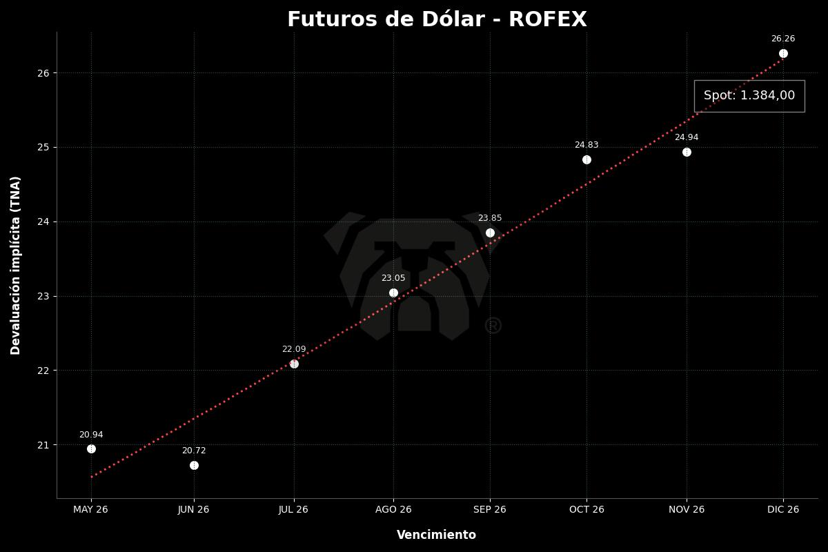 bot_rudolph's tweet photo. 🇦🇷 Futuros de Dólar
MA 1.398 🔴 -0,50%
JU 1.422 🔴 -0,56%
JU 1.451 🔴 -0,58%
AG 1.481 🔴 -0,67%
SE 1.512 🔴 -0,62%
OC 1.545 🔴 -0,45%
NO 1.575 🔴 -0,63%
DI 1.615 🔴 -0,31%
#DolarFuturo #ROFEX https://t.co/2hIAuqbCcS