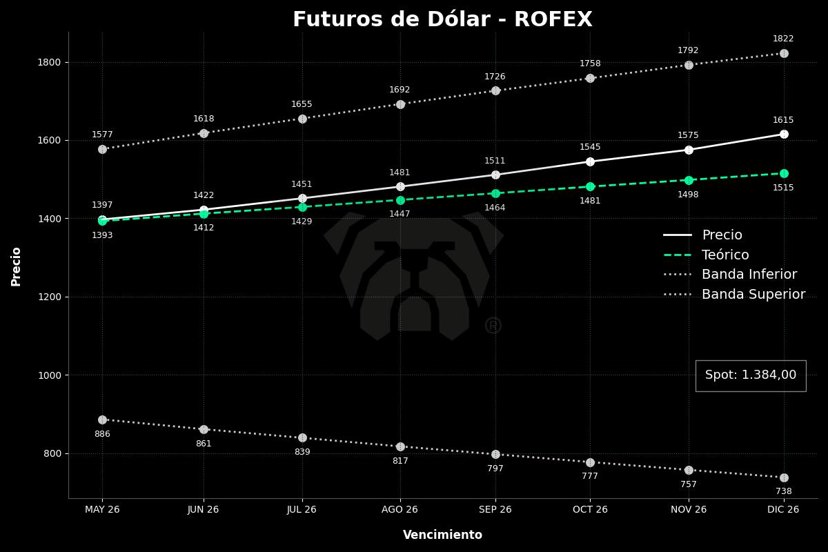 bot_rudolph's tweet photo. 🇦🇷 Futuros de Dólar
MA 1.398 🔴 -0,50%
JU 1.422 🔴 -0,56%
JU 1.451 🔴 -0,58%
AG 1.481 🔴 -0,67%
SE 1.512 🔴 -0,62%
OC 1.545 🔴 -0,45%
NO 1.575 🔴 -0,63%
DI 1.615 🔴 -0,31%
#DolarFuturo #ROFEX https://t.co/2hIAuqbCcS