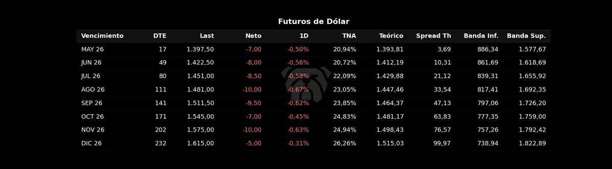 bot_rudolph's tweet photo. 🇦🇷 Futuros de Dólar
MA 1.398 🔴 -0,50%
JU 1.422 🔴 -0,56%
JU 1.451 🔴 -0,58%
AG 1.481 🔴 -0,67%
SE 1.512 🔴 -0,62%
OC 1.545 🔴 -0,45%
NO 1.575 🔴 -0,63%
DI 1.615 🔴 -0,31%
#DolarFuturo #ROFEX https://t.co/2hIAuqbCcS